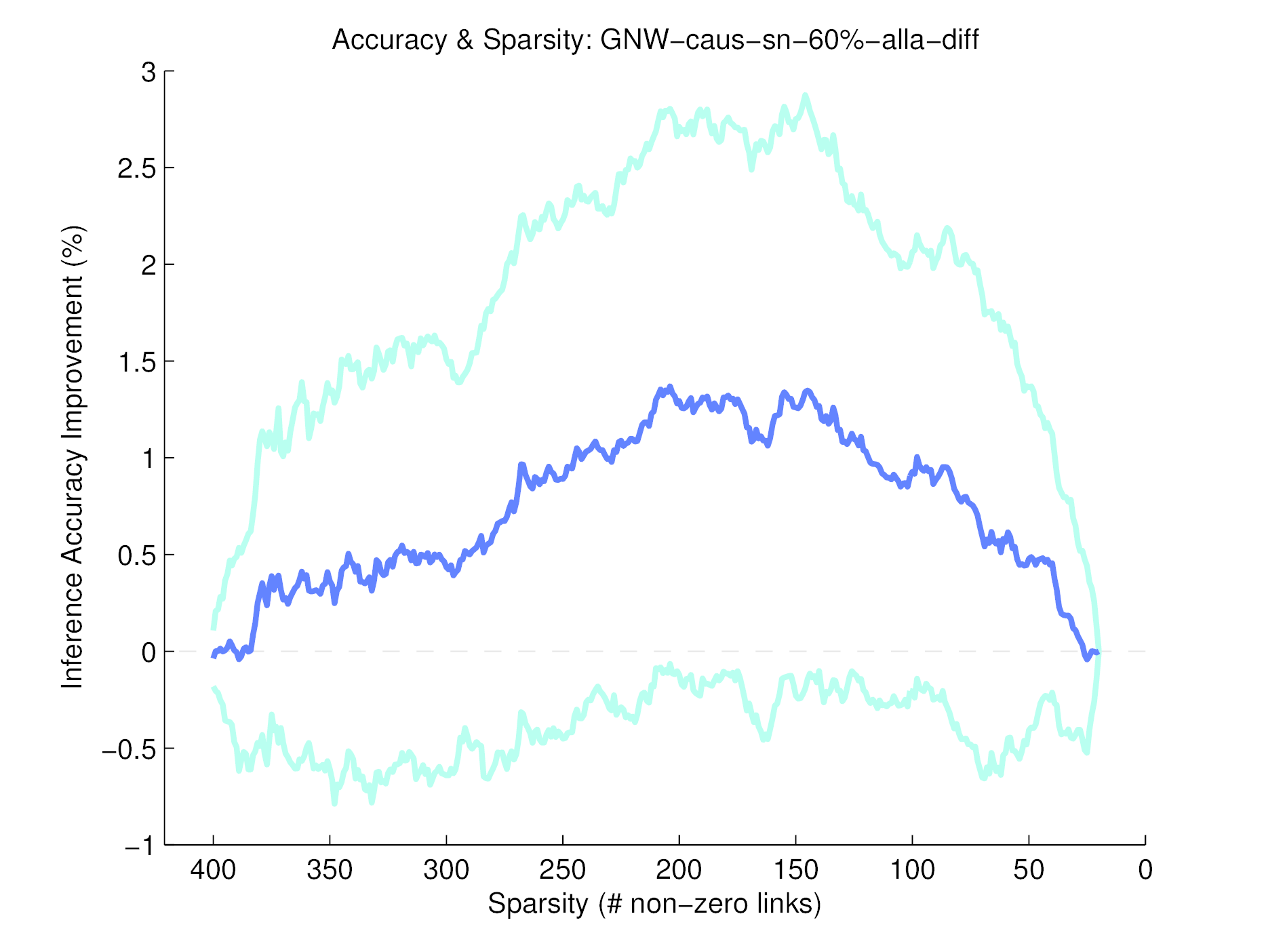 lnacc-GNW-caus-sn-60pct-alla-diff.png