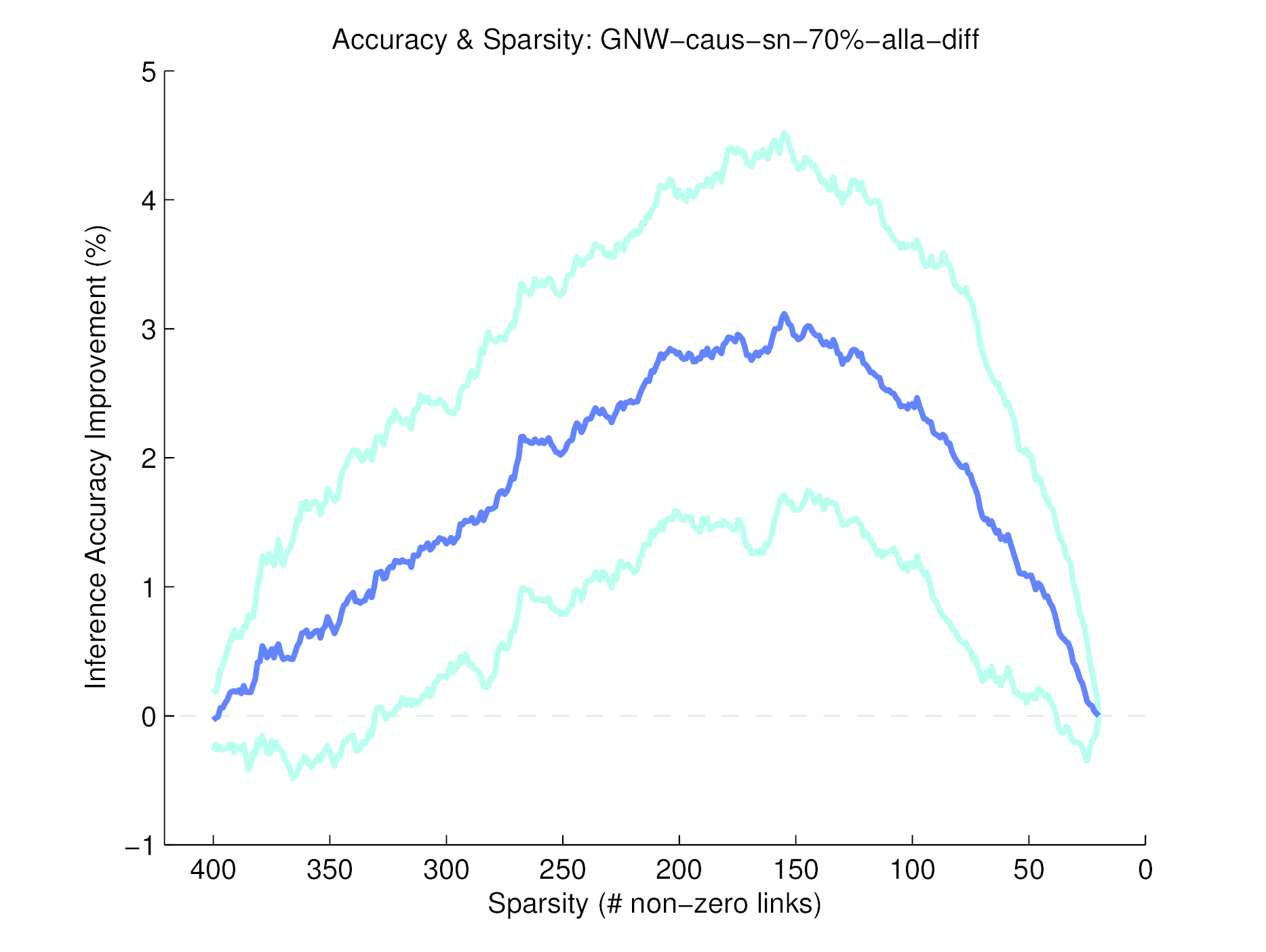 lnacc-GNW-caus-sn-70pct-alla-diff.png